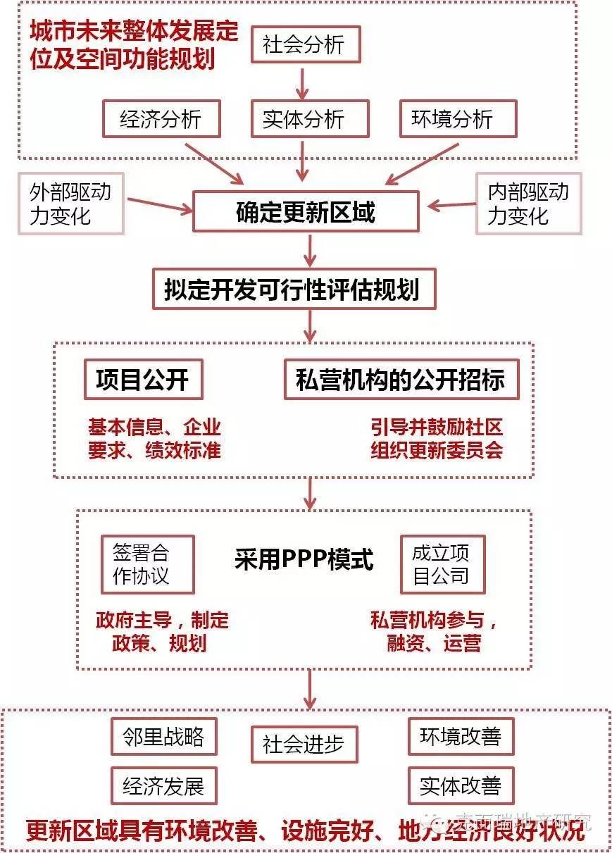 城市更新在供地上的五点新变化，包括土地转性和续期……