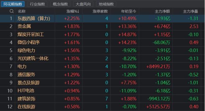 中国A股贵金属板块周一涨幅居前