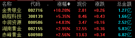 中国A股贵金属板块周一涨幅居前