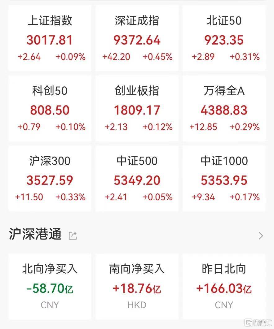中国A股贵金属板块周一涨幅居前