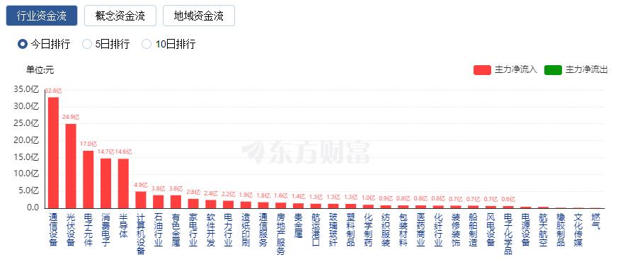 A股连续两天成交额超万亿元 北向资金持续加仓