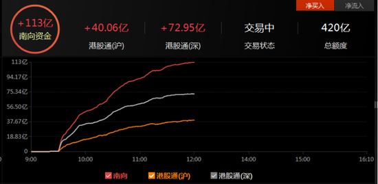 A股连续两天成交额超万亿元 北向资金持续加仓