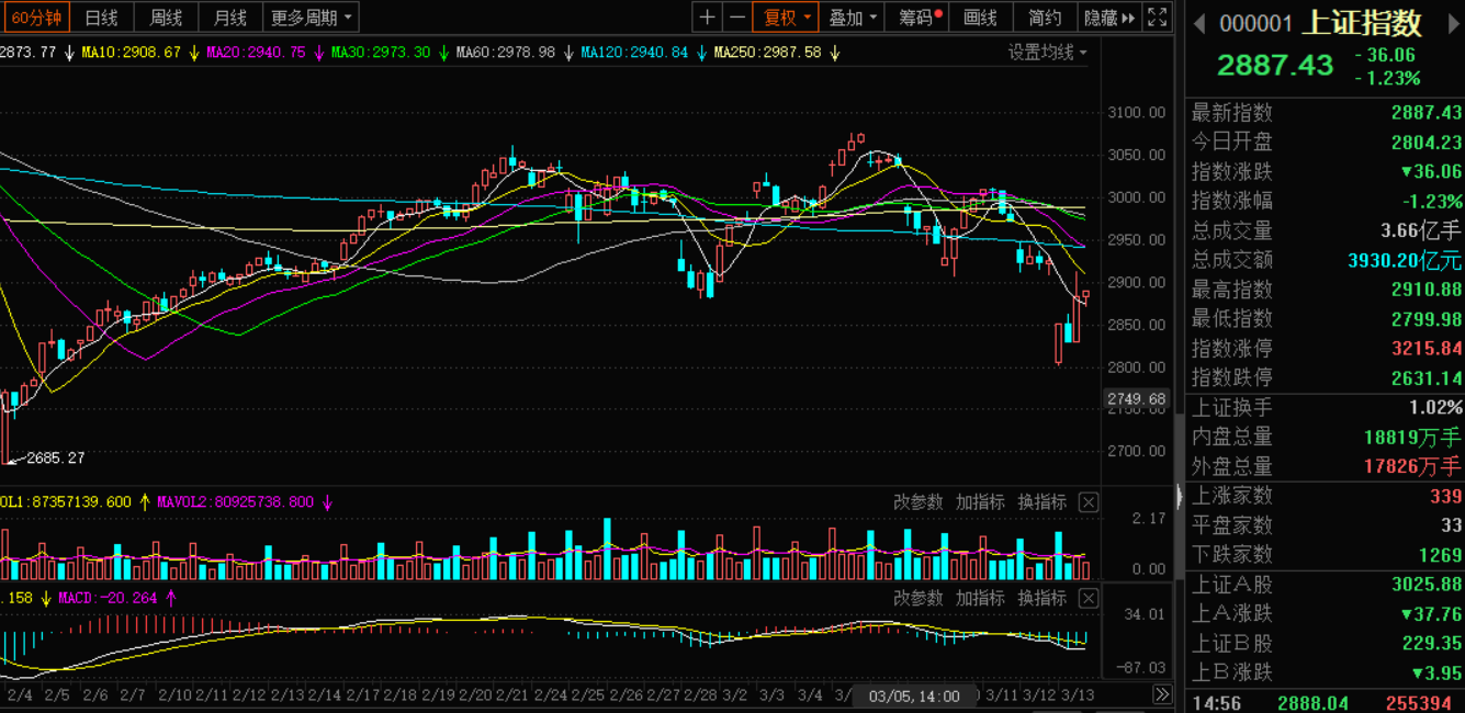 三大指数震荡调整 沪指短期或挑战3100点