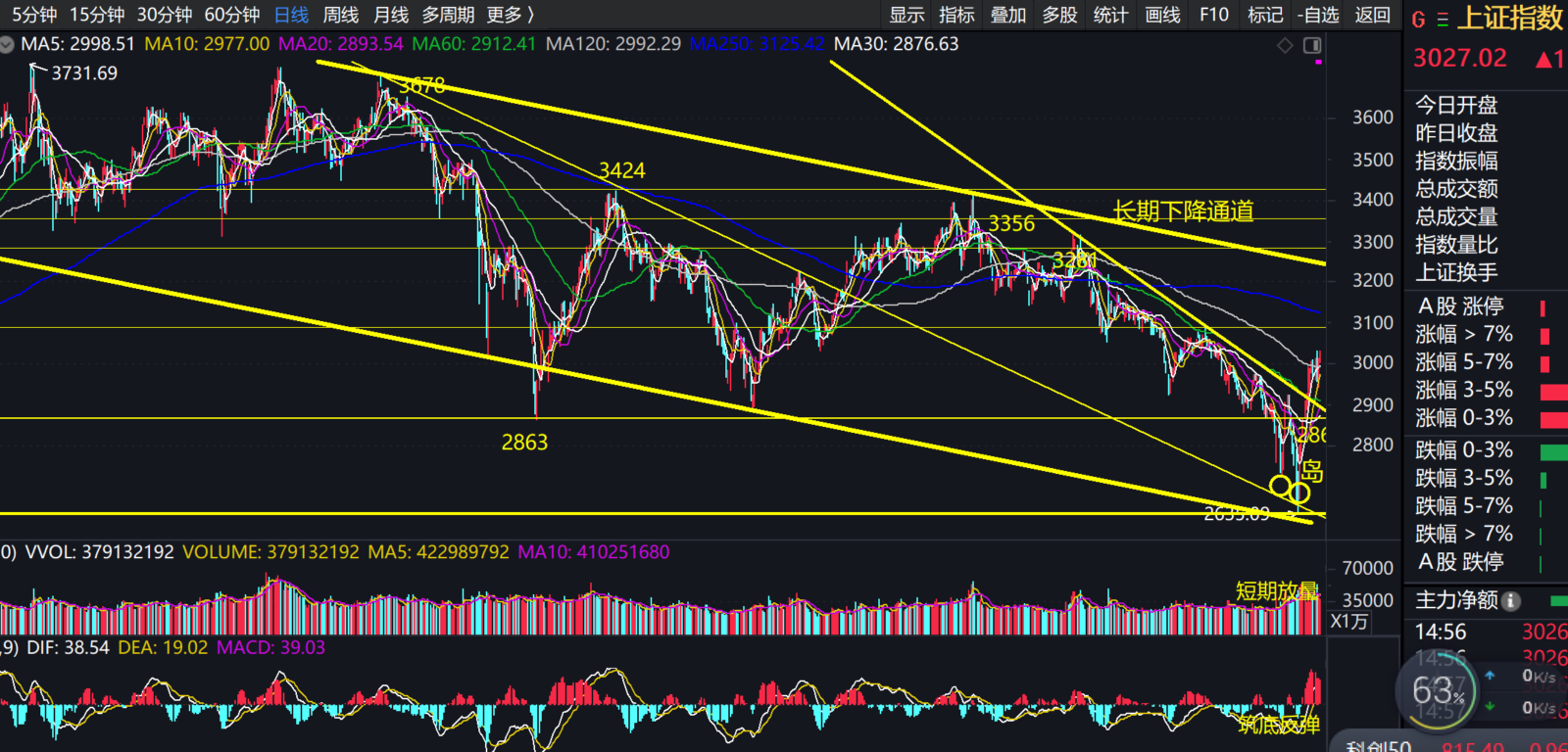 三大指数震荡调整 沪指短期或挑战3100点