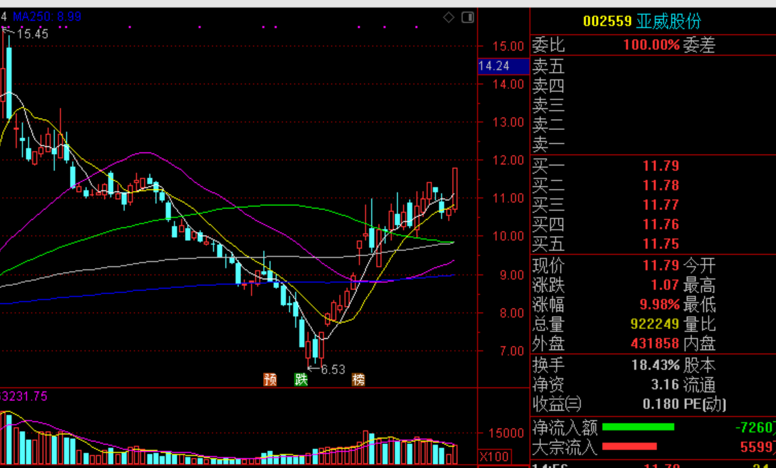 三大指数震荡调整 沪指短期或挑战3100点