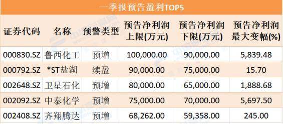 订单足产销旺 多家A股公司预喜首季业绩