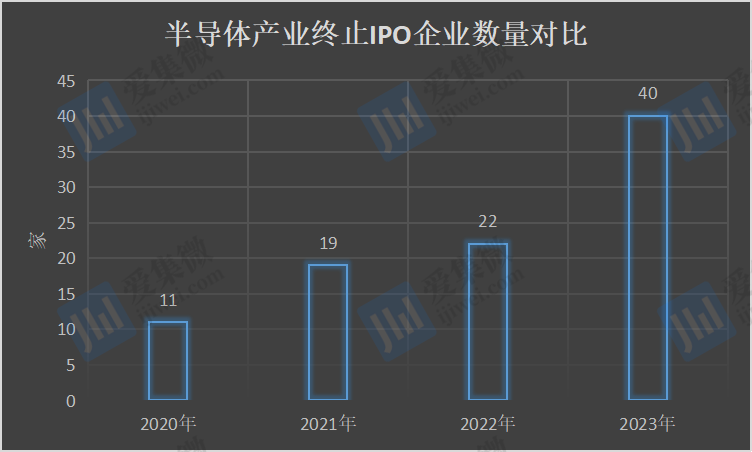 年内已有71家企业终止IPO 69家为主动撤回