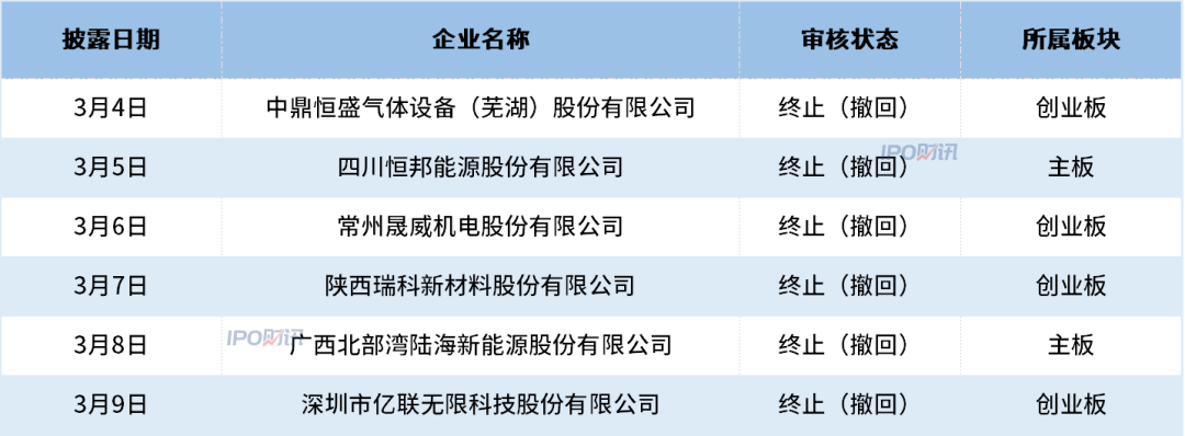 年内已有71家企业终止IPO 69家为主动撤回