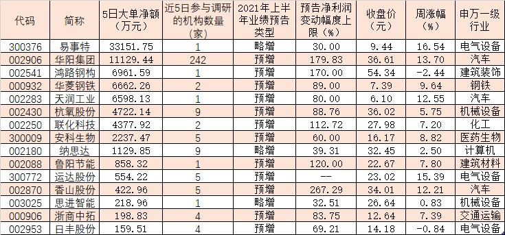 资金追捧绩优股 14家公司一季度业绩预喜