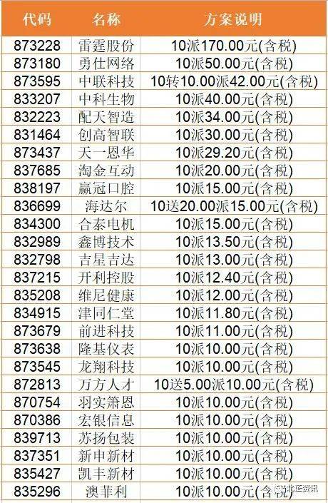 已有18家北交所上市公司抛出现金分红计划 拟派现合计超7亿元
