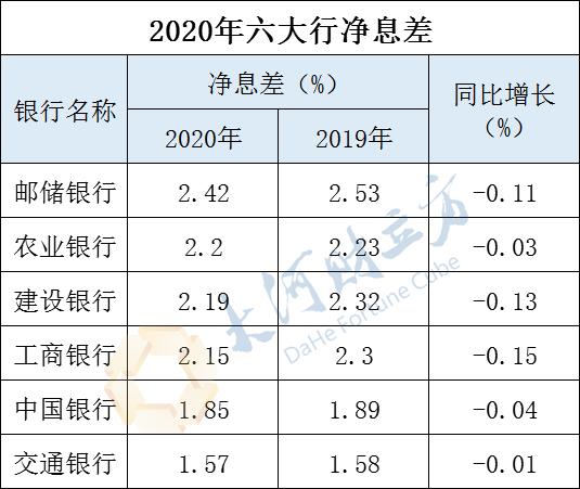 六大行2023成绩单出炉 净息差下滑 资产质量稳步提升
