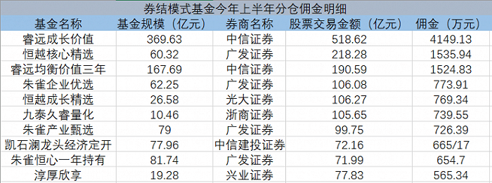 券商2023年揽入基金分仓佣金超168亿元