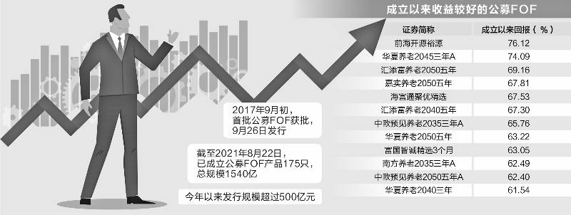5家公募旗下FOF基金2023年实现盈利