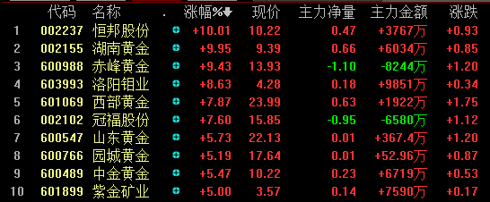 黄金概念股大跌 此前连续多日上涨