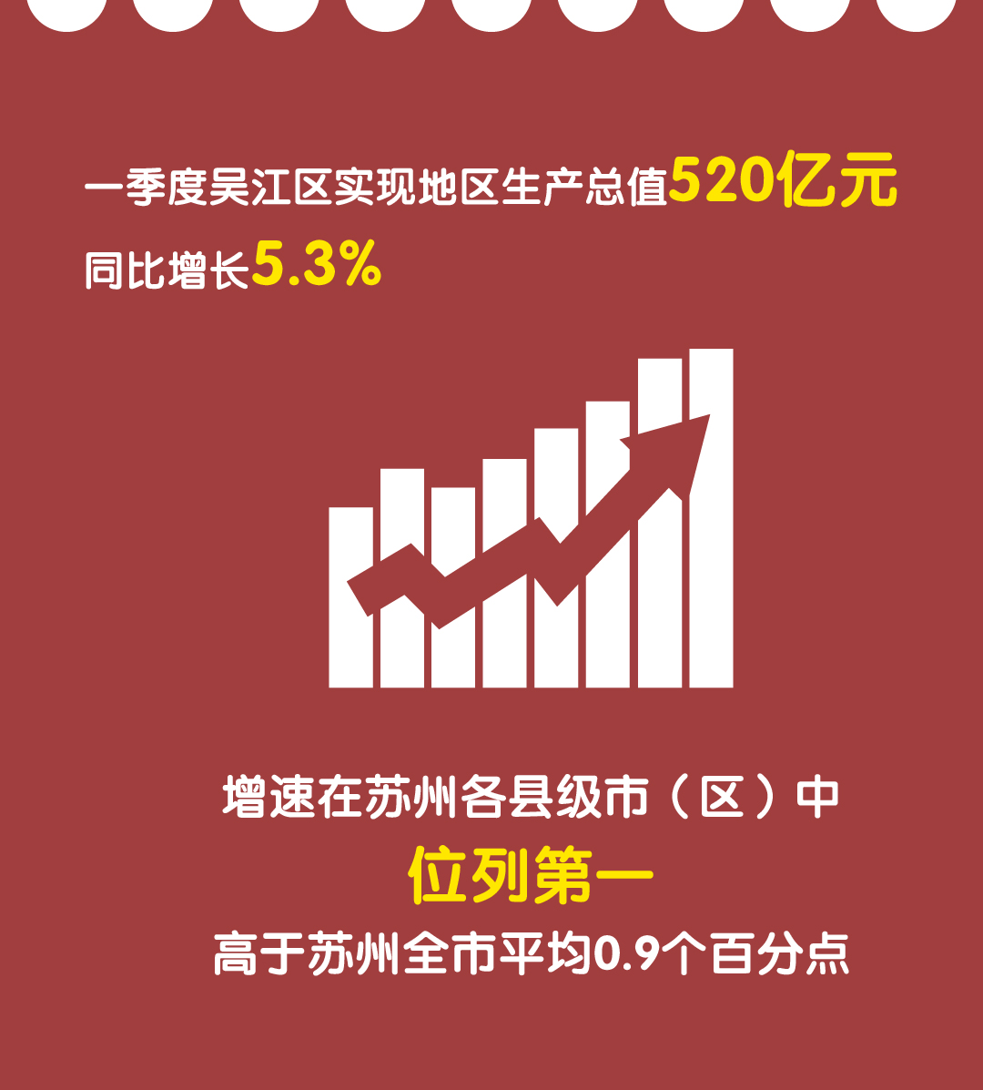 一季度GDP同比增长5.3% 国民经济开局良好