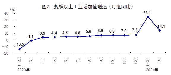 一季度GDP同比增长5.3% 国民经济开局良好
