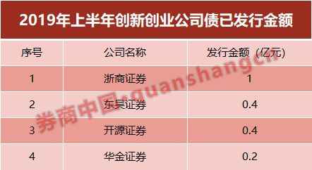 券商首季债券承销排名出炉 细分指标排名“黑马”频出