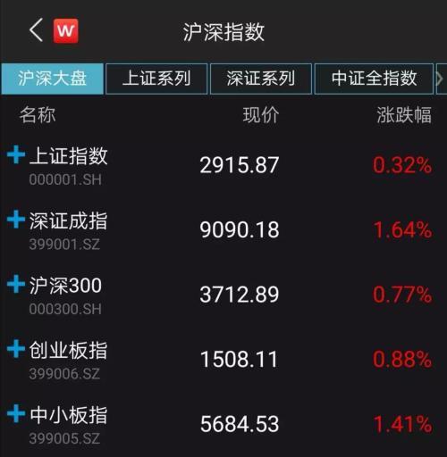 近4000只个股上涨 A股成交额重返万亿元