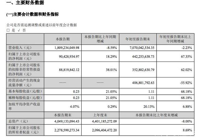 200余家北交所公司“晒”年报 逾九成实现盈利