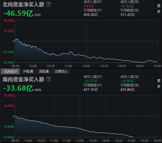 北向资金成交额今起不再实时披露 券商App将取消相关板块展示