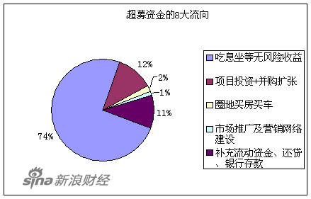 专家：IPO超募缓解有利于防止资金浪费