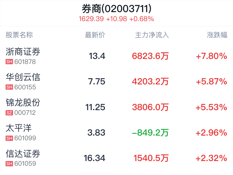 机构密集调研券商 关注并购重组计划
