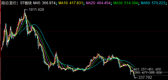 严监管态势持续 年内近百家公司“披星戴帽”