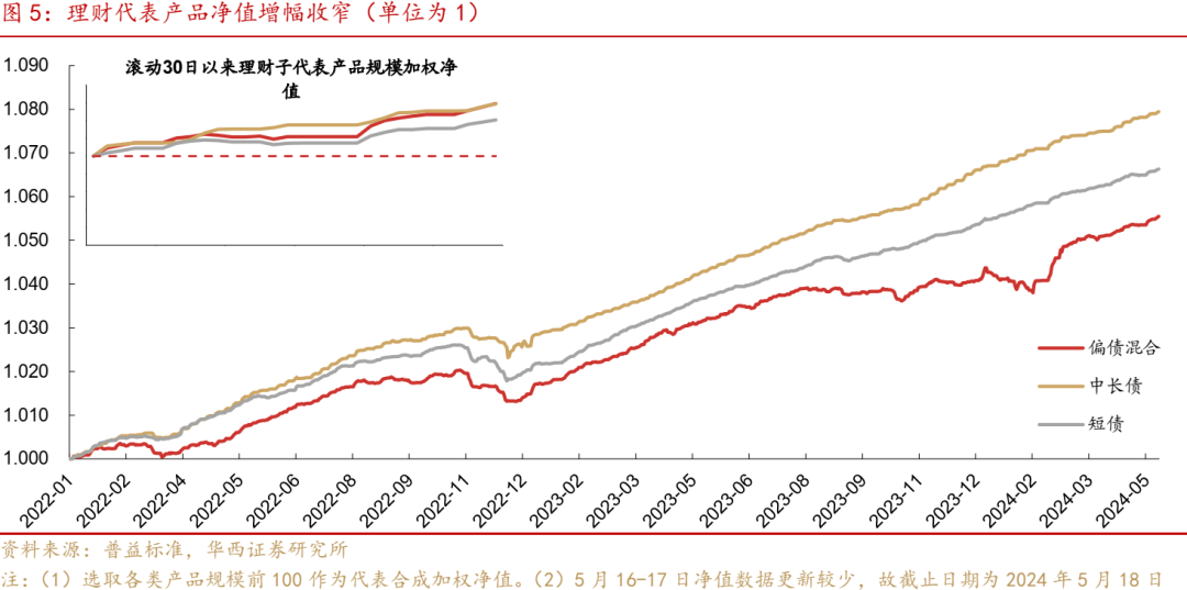近两月银行理财规模增近3万亿元 固收类产品贡献大