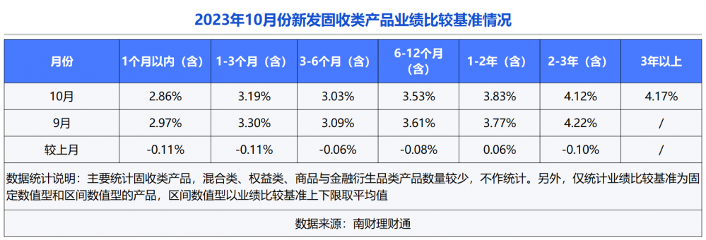 近两月银行理财规模增近3万亿元 固收类产品贡献大