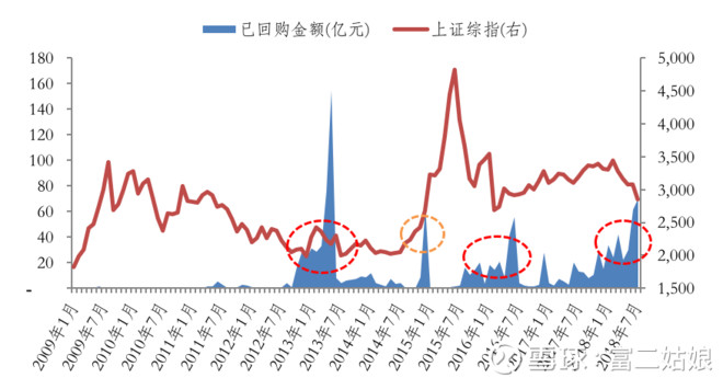 近860亿元 今年以来A股上市公司回购金额创历史同期新高