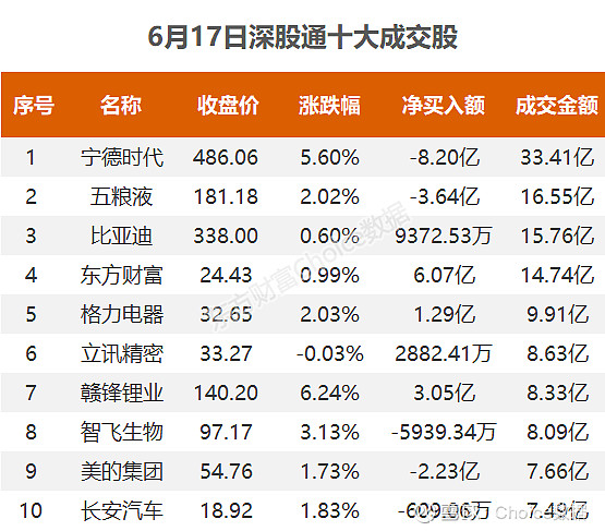 深市6月17日更换三大核心指数样本股
