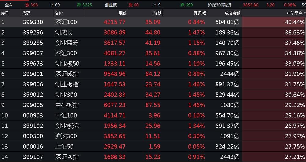 A股主要指数震荡调整 六月市场或进入基本面验证期