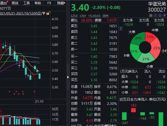 海量数据实控人拟减持不超2%股份 2021年定增募3.6亿