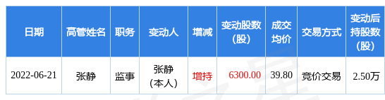 低价股频频拉响“面值退”风险警报 多家公司大股东、高管出手增持
