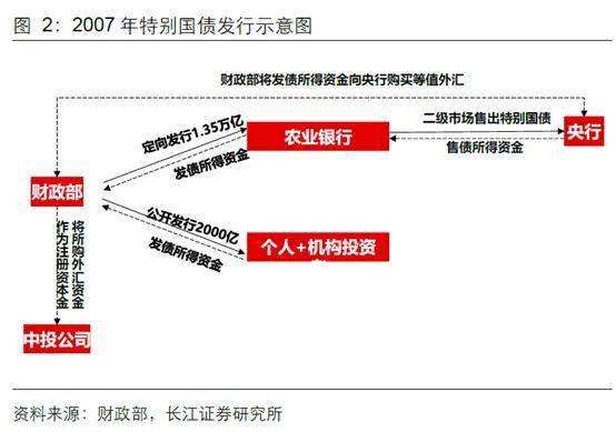 一券难求 险资抢配超长期特别国债