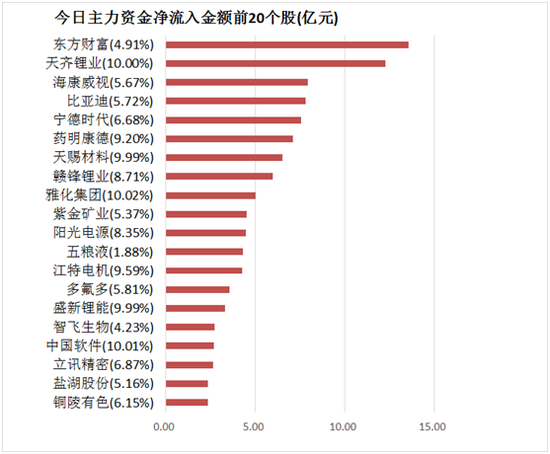上周北向资金净流入超50亿元 机构称A股结构性机会在增加