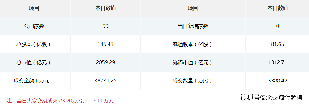 72家公司拟调入新三板创新层 41家符合北交所上市财务条件