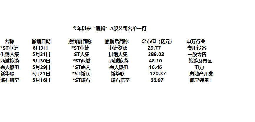 风险警示因素消除 多家A股公司“摘星脱帽”