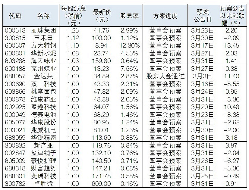2023年度沪深两市3667家公司现金分红2.2万亿元 现金分红家数、分红总额均有新突破