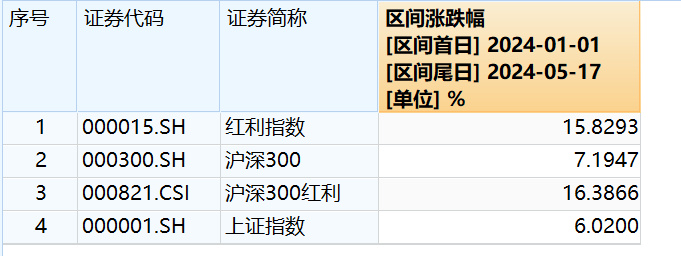 A股上市公司去年现金分红2.2万亿元
