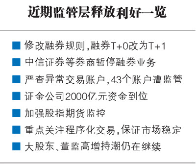 沪深北交易所：调整融券交易保证金比例 7月22日起施行