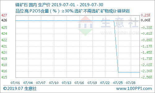 磷矿石价格高位盘踞:多家磷化工企业中报预增,股价上涨