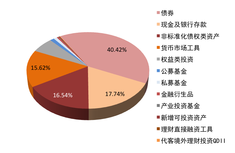 上半年银行理财规模升至28万亿关口
