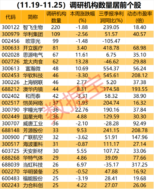 6月以来逾200家外资机构调研A股公司