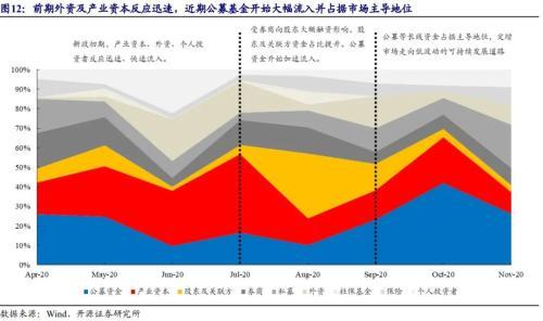 公募投资新主线浮现 科技龙头配置正当时