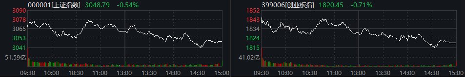 年内1804家A股上市公司实施回购逾1150亿元 远超去年全年水平