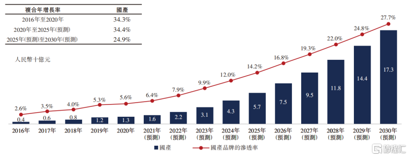 内地企业赴境外上市升温 后备队伍持续扩容