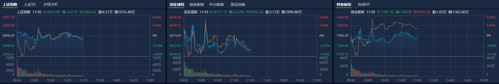 A股三大指数集体收涨 移动支付概念股走强