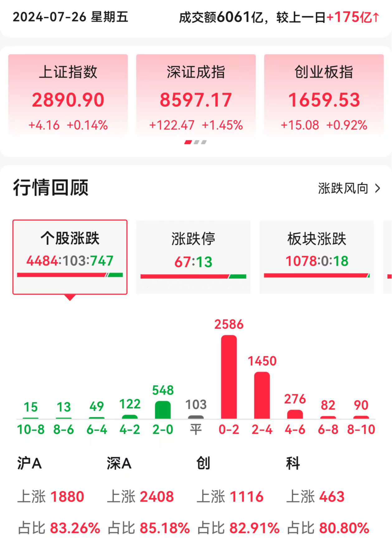 A股三大指数集体收涨 移动支付概念股走强