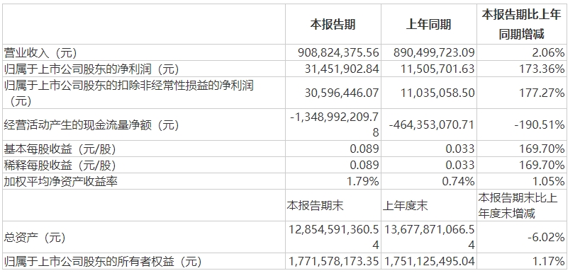 业绩逐季好转 研发投入继续加大 上市公司半年报彰显中国经济韧性